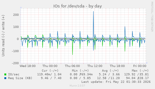 IOs for /dev/sda