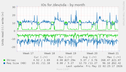 monthly graph