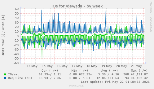 IOs for /dev/sda