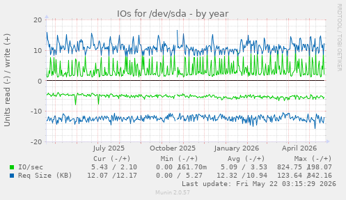 yearly graph