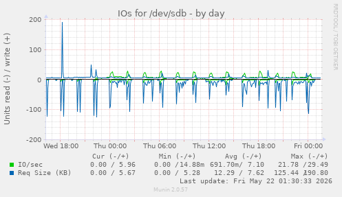 IOs for /dev/sdb