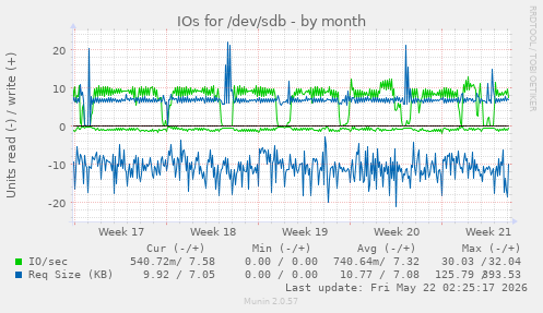 monthly graph