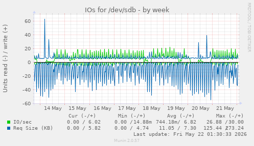 IOs for /dev/sdb