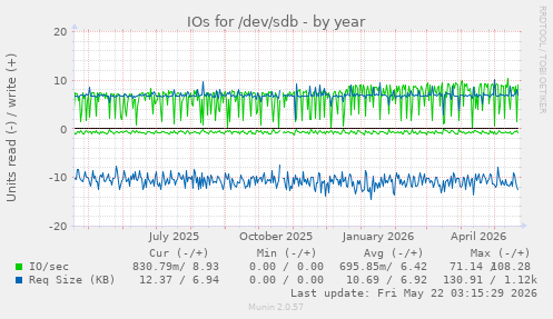 yearly graph