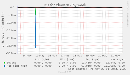 IOs for /dev/sr0