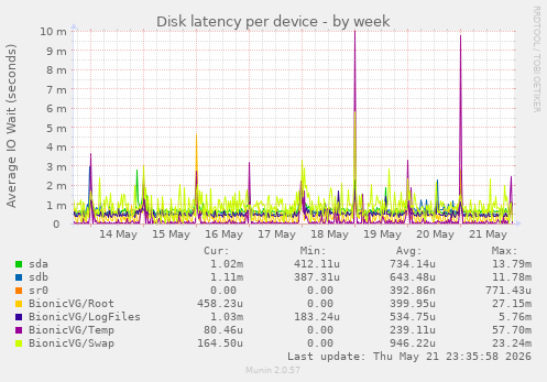 Disk latency per device