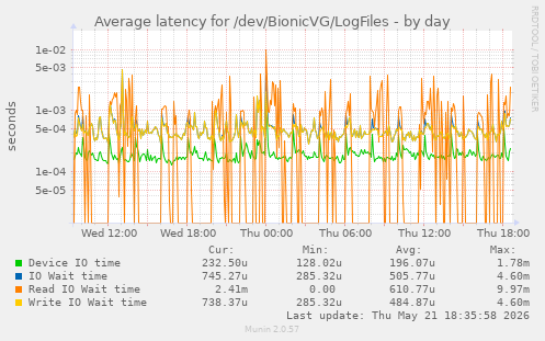 Average latency for /dev/BionicVG/LogFiles
