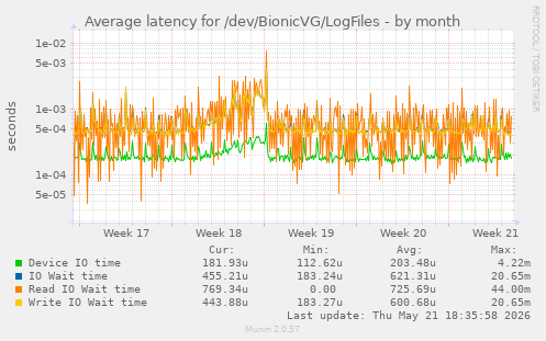 Average latency for /dev/BionicVG/LogFiles