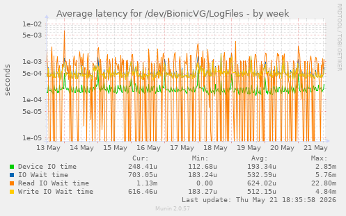 Average latency for /dev/BionicVG/LogFiles