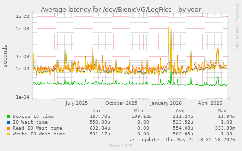 Average latency for /dev/BionicVG/LogFiles