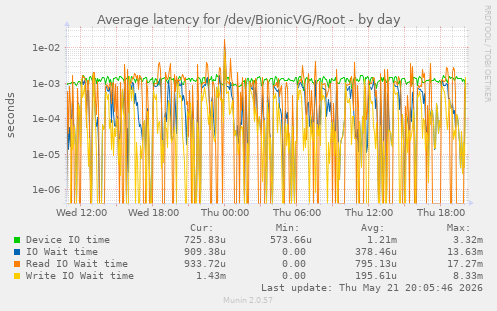 Average latency for /dev/BionicVG/Root