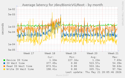 Average latency for /dev/BionicVG/Root