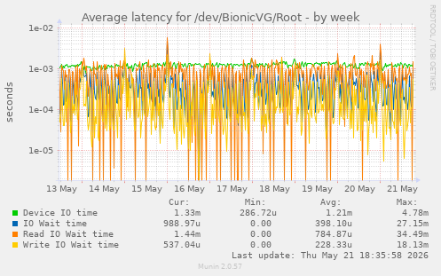 Average latency for /dev/BionicVG/Root