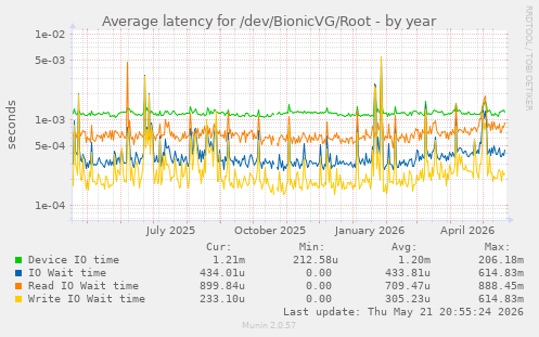 Average latency for /dev/BionicVG/Root