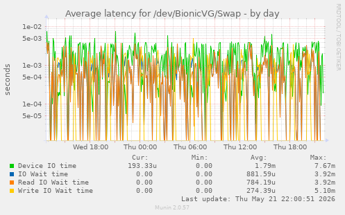 Average latency for /dev/BionicVG/Swap
