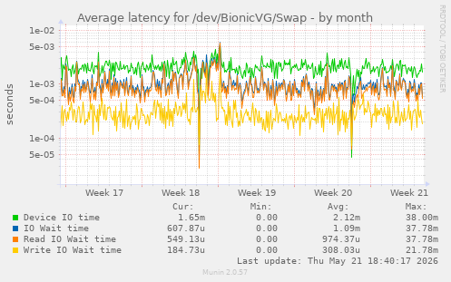 Average latency for /dev/BionicVG/Swap