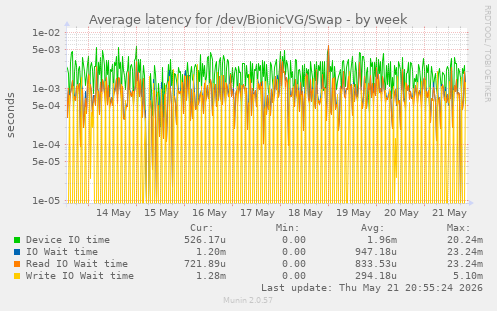 Average latency for /dev/BionicVG/Swap