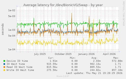 Average latency for /dev/BionicVG/Swap