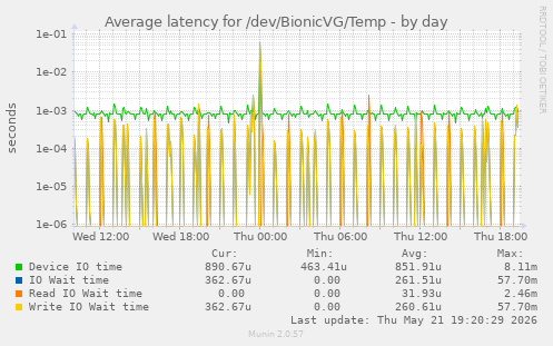 Average latency for /dev/BionicVG/Temp