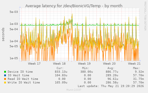 Average latency for /dev/BionicVG/Temp