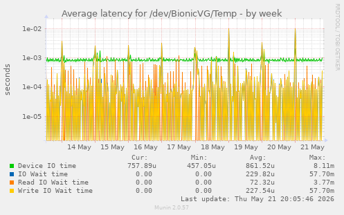 Average latency for /dev/BionicVG/Temp