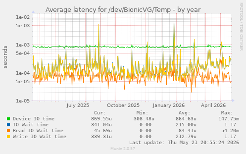 Average latency for /dev/BionicVG/Temp