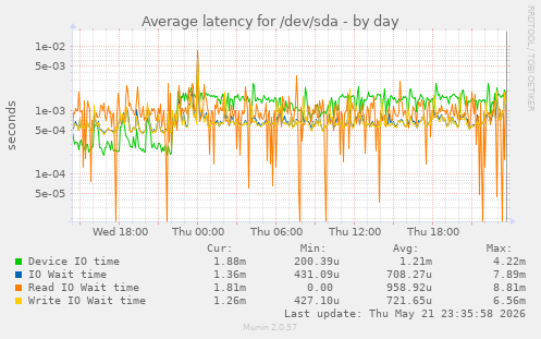Average latency for /dev/sda