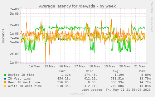 Average latency for /dev/sda