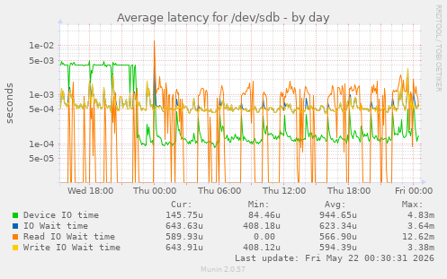 Average latency for /dev/sdb