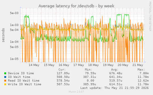 Average latency for /dev/sdb