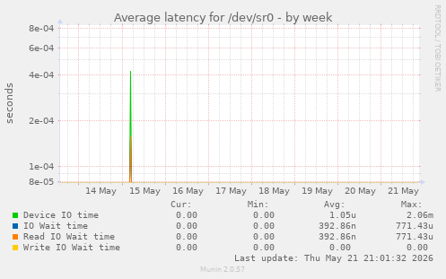 Average latency for /dev/sr0