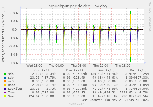 Throughput per device