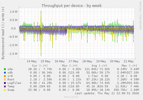 Throughput per device