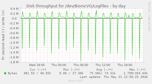 Disk throughput for /dev/BionicVG/LogFiles