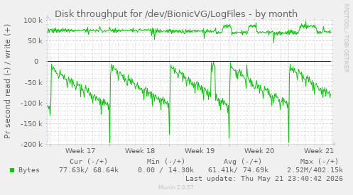 monthly graph