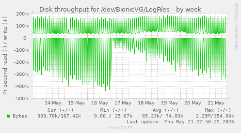 Disk throughput for /dev/BionicVG/LogFiles