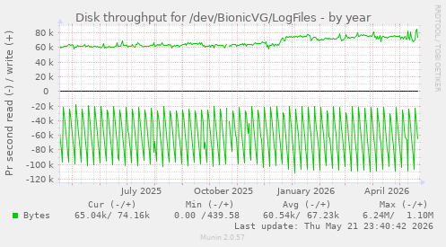 yearly graph
