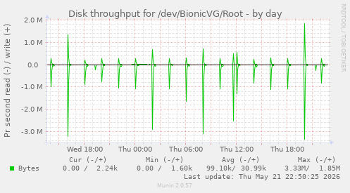 Disk throughput for /dev/BionicVG/Root