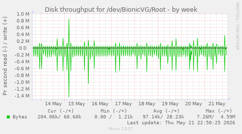 Disk throughput for /dev/BionicVG/Root