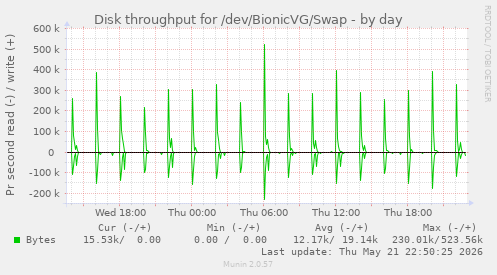 Disk throughput for /dev/BionicVG/Swap