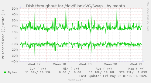 monthly graph