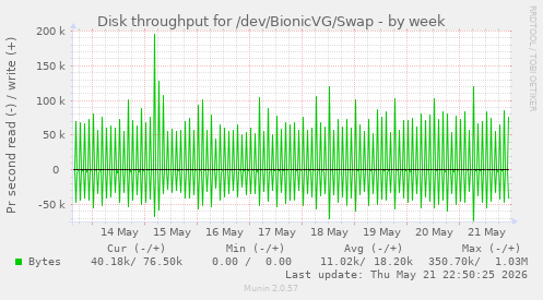 Disk throughput for /dev/BionicVG/Swap