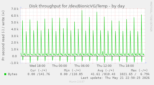 Disk throughput for /dev/BionicVG/Temp