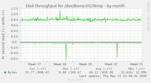 monthly graph
