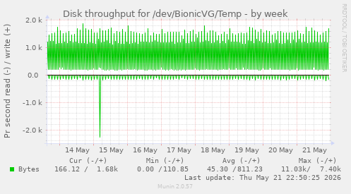 Disk throughput for /dev/BionicVG/Temp