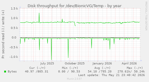 yearly graph