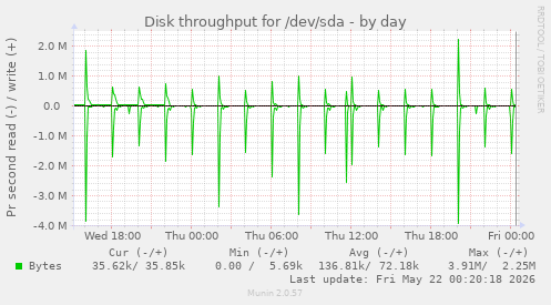Disk throughput for /dev/sda