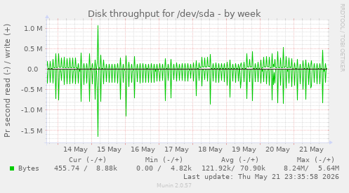 Disk throughput for /dev/sda