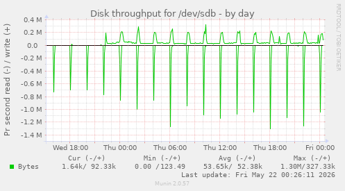 Disk throughput for /dev/sdb