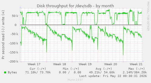 monthly graph